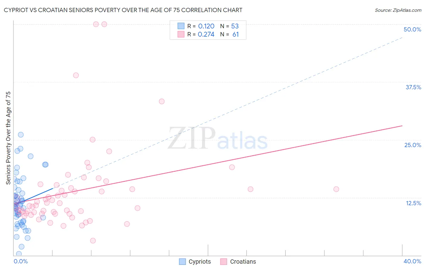 Cypriot vs Croatian Seniors Poverty Over the Age of 75
