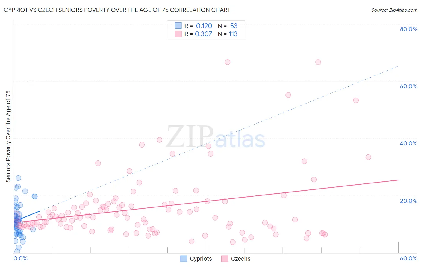 Cypriot vs Czech Seniors Poverty Over the Age of 75