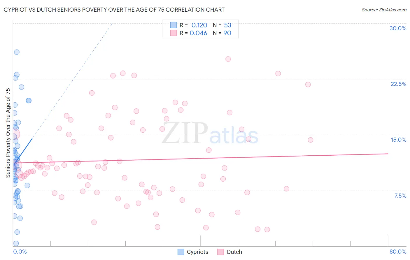 Cypriot vs Dutch Seniors Poverty Over the Age of 75