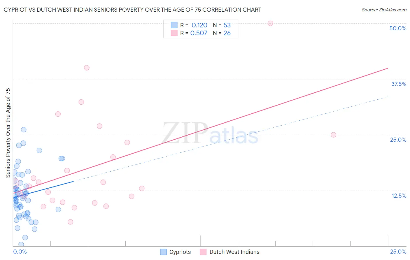 Cypriot vs Dutch West Indian Seniors Poverty Over the Age of 75