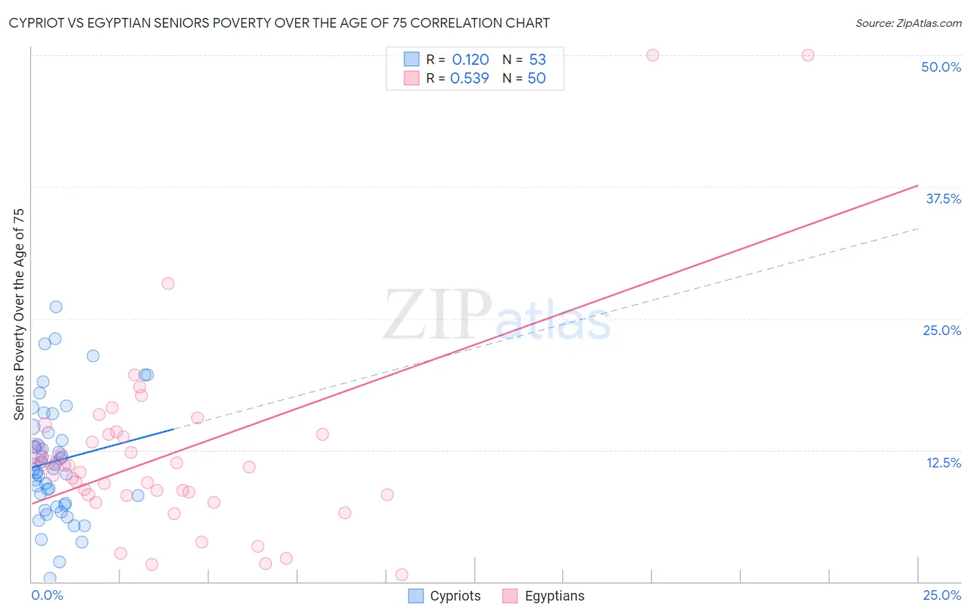 Cypriot vs Egyptian Seniors Poverty Over the Age of 75