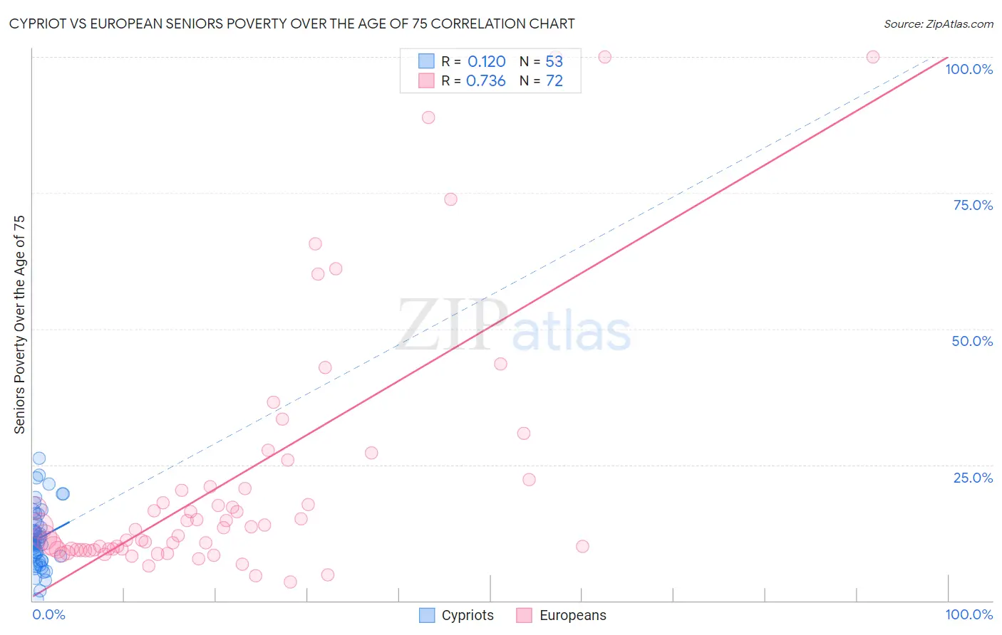 Cypriot vs European Seniors Poverty Over the Age of 75