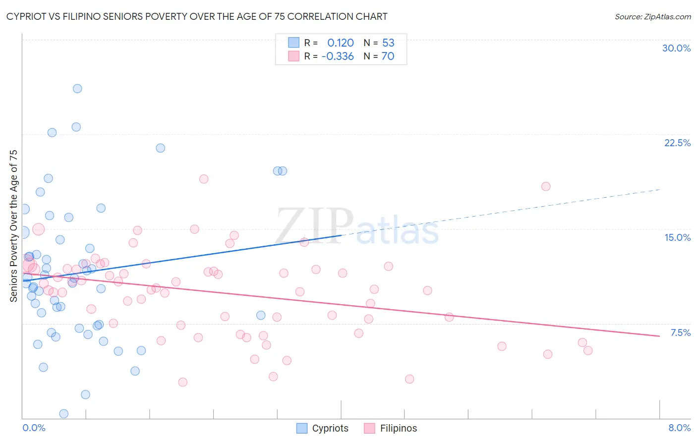 Cypriot vs Filipino Seniors Poverty Over the Age of 75