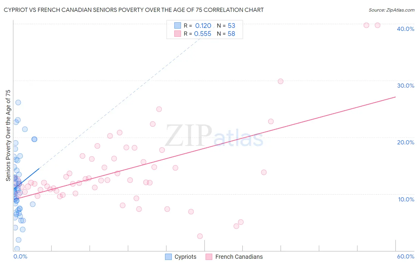 Cypriot vs French Canadian Seniors Poverty Over the Age of 75