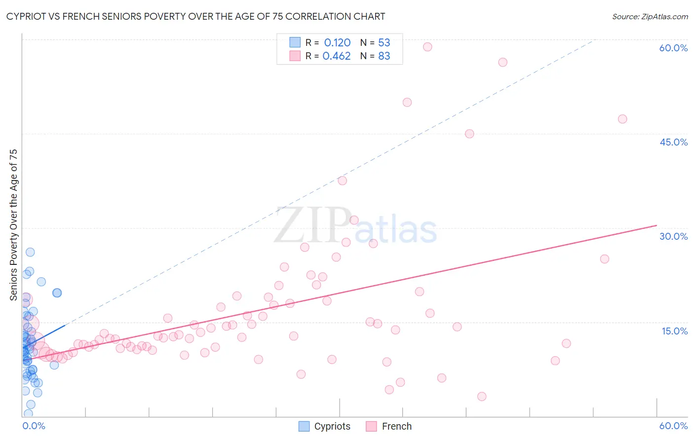 Cypriot vs French Seniors Poverty Over the Age of 75