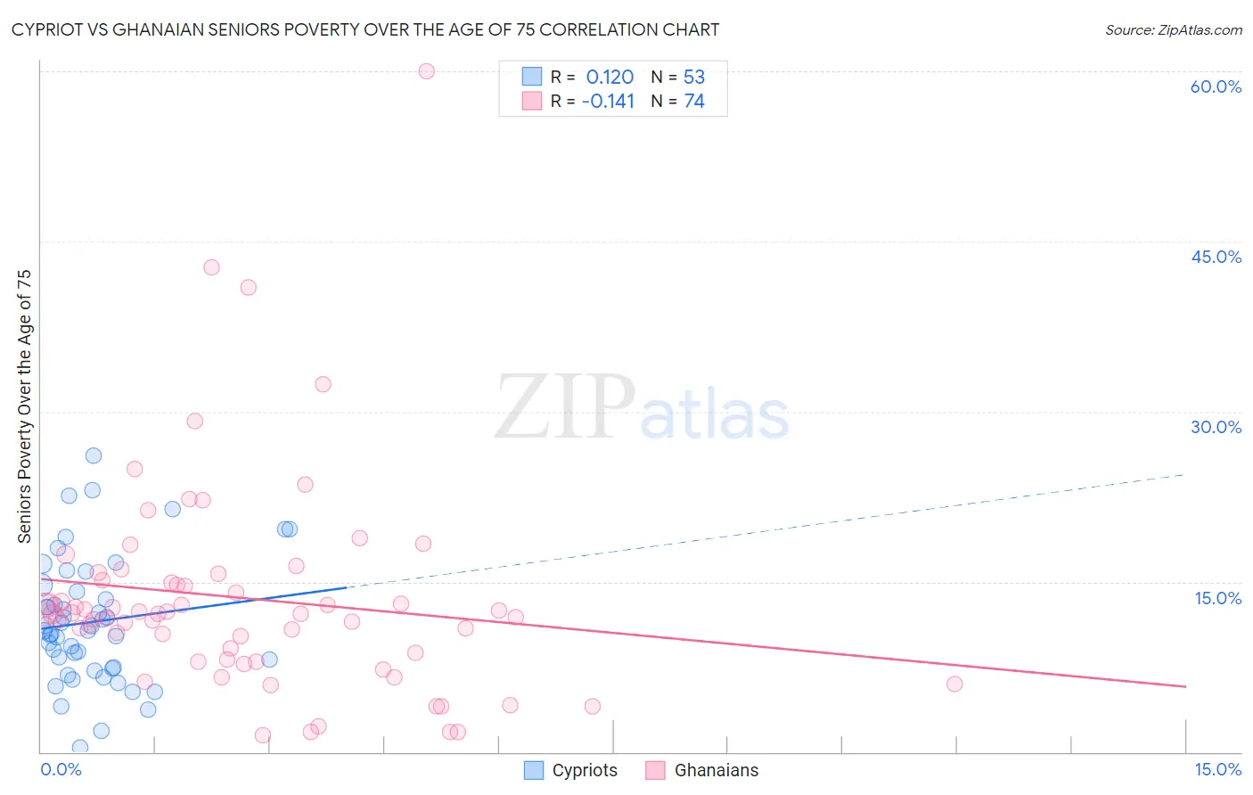 Cypriot vs Ghanaian Seniors Poverty Over the Age of 75