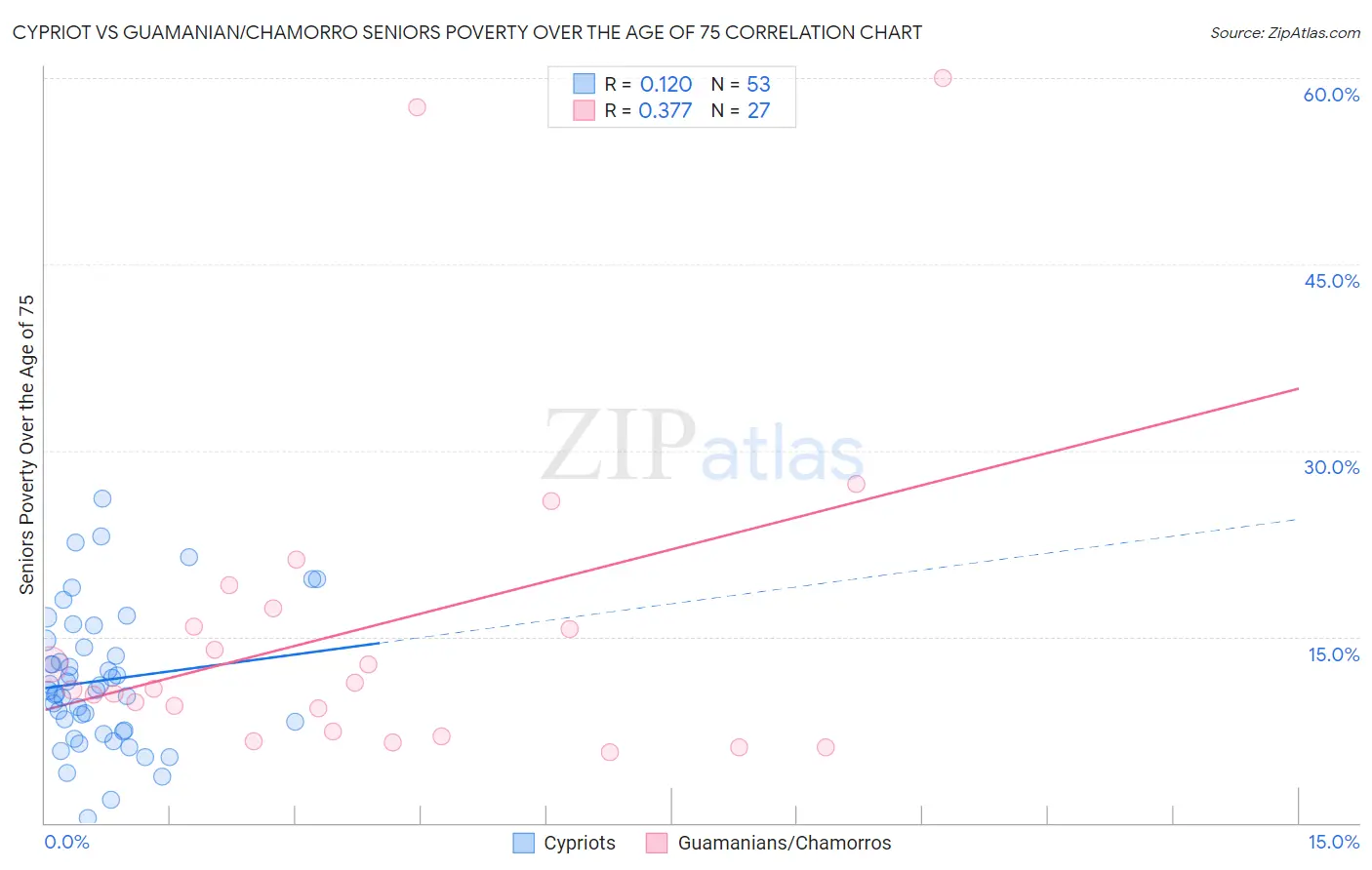 Cypriot vs Guamanian/Chamorro Seniors Poverty Over the Age of 75