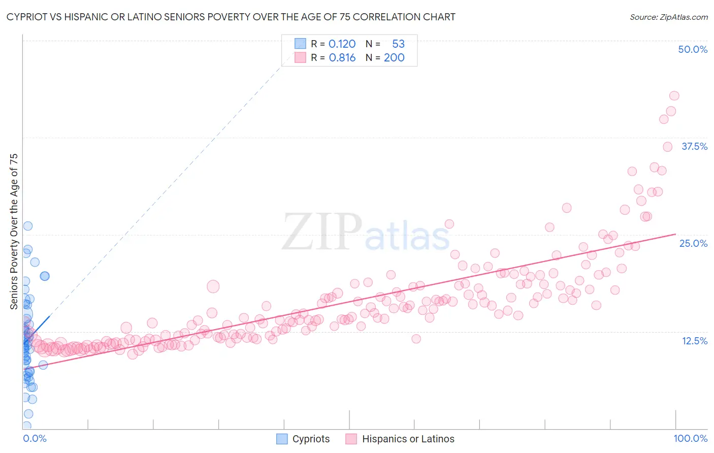 Cypriot vs Hispanic or Latino Seniors Poverty Over the Age of 75