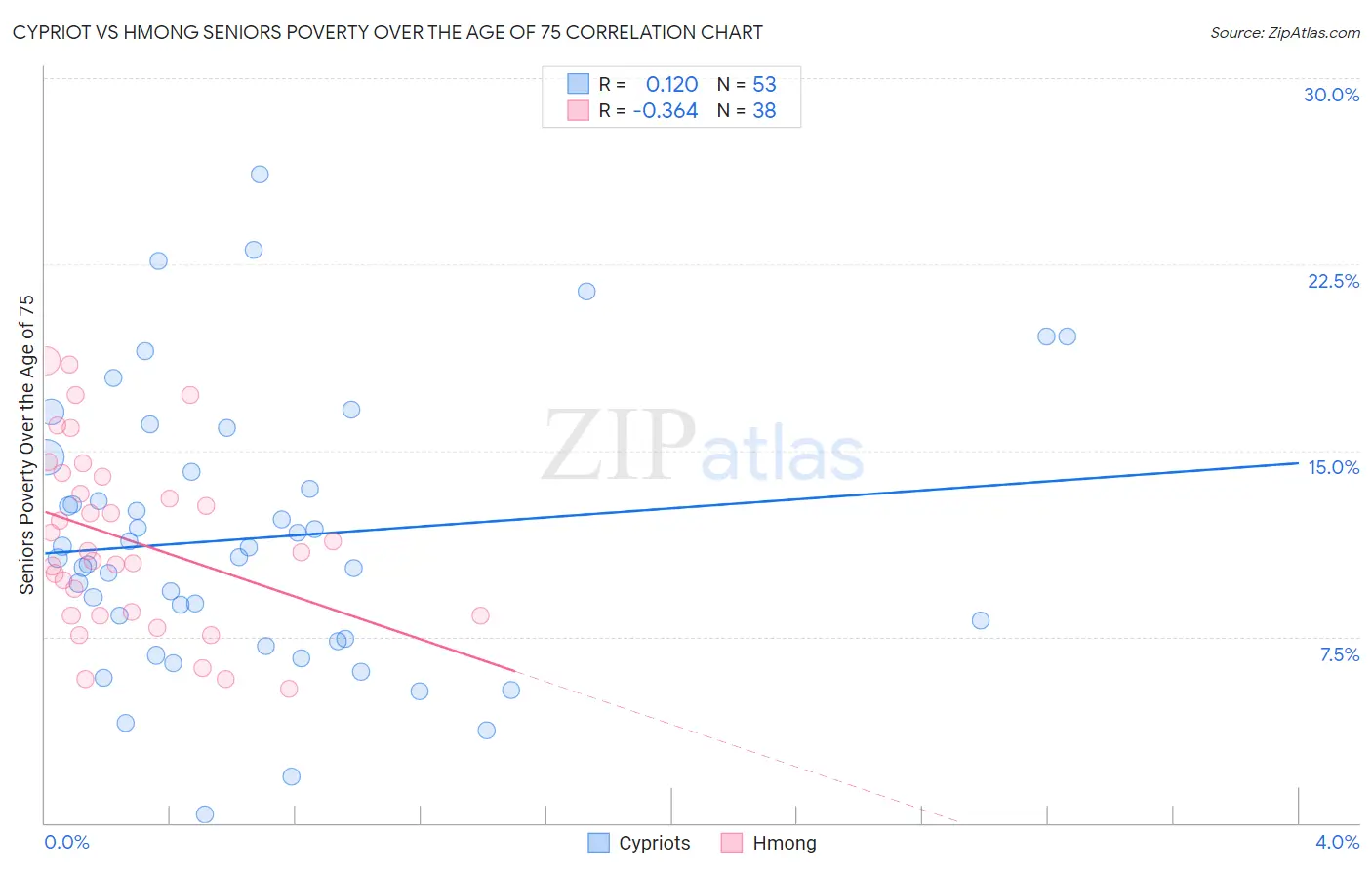 Cypriot vs Hmong Seniors Poverty Over the Age of 75