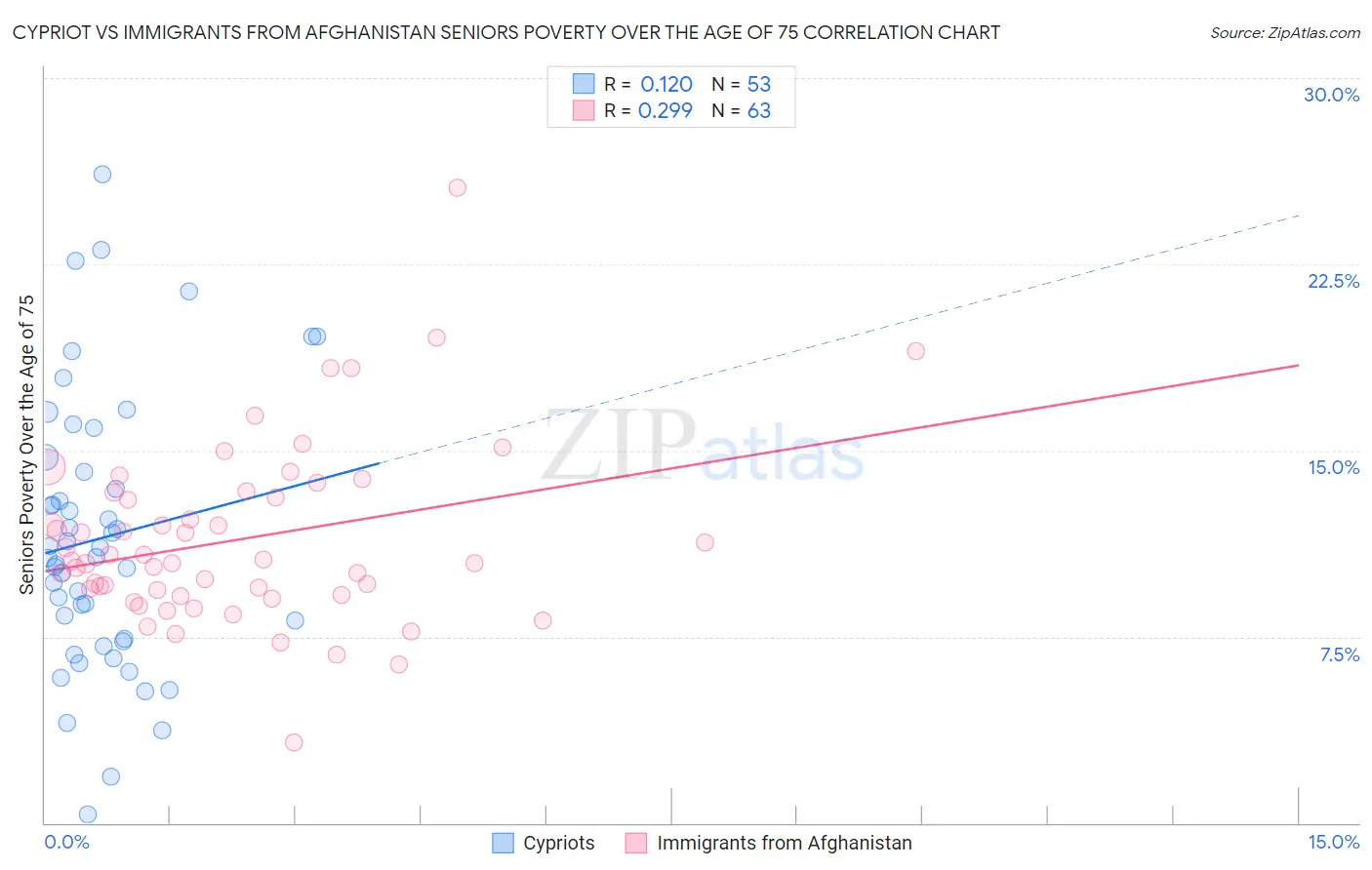 Cypriot vs Immigrants from Afghanistan Seniors Poverty Over the Age of 75