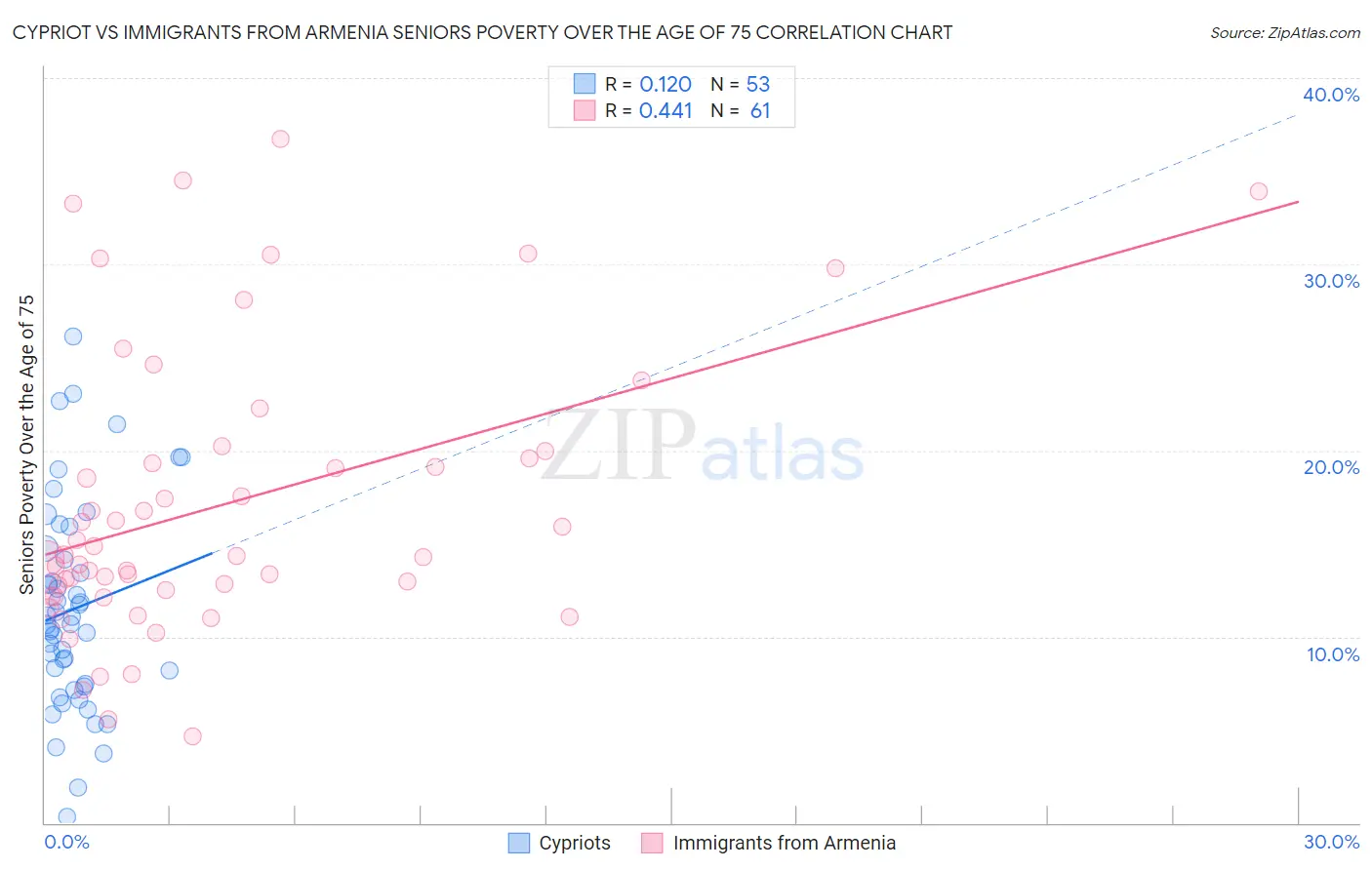 Cypriot vs Immigrants from Armenia Seniors Poverty Over the Age of 75