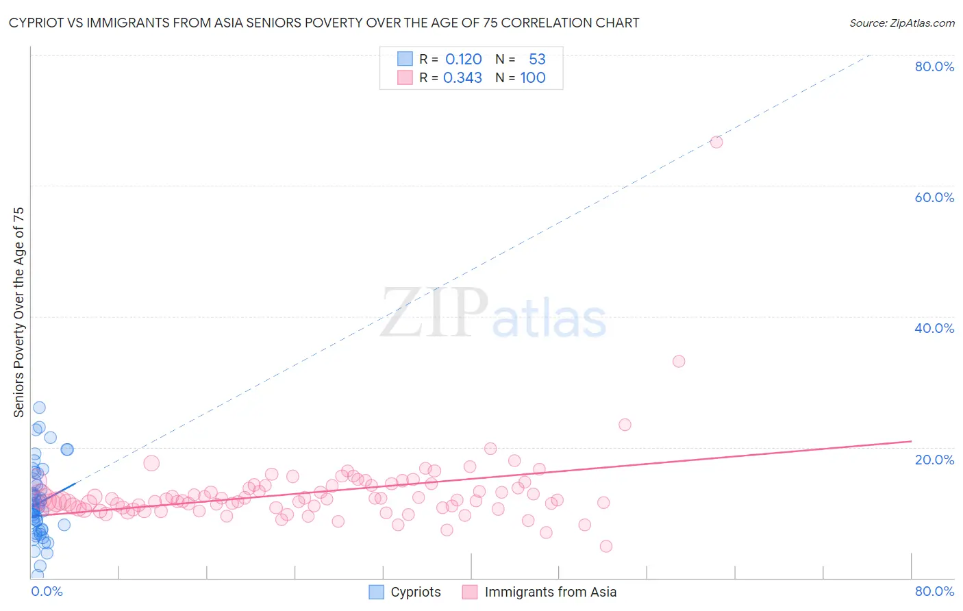 Cypriot vs Immigrants from Asia Seniors Poverty Over the Age of 75