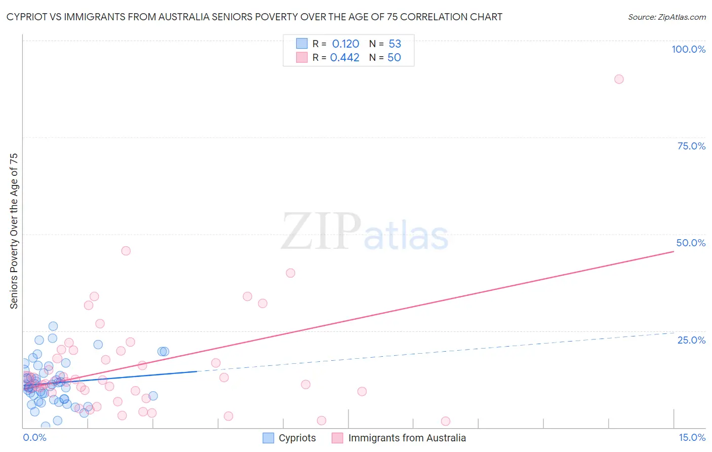 Cypriot vs Immigrants from Australia Seniors Poverty Over the Age of 75