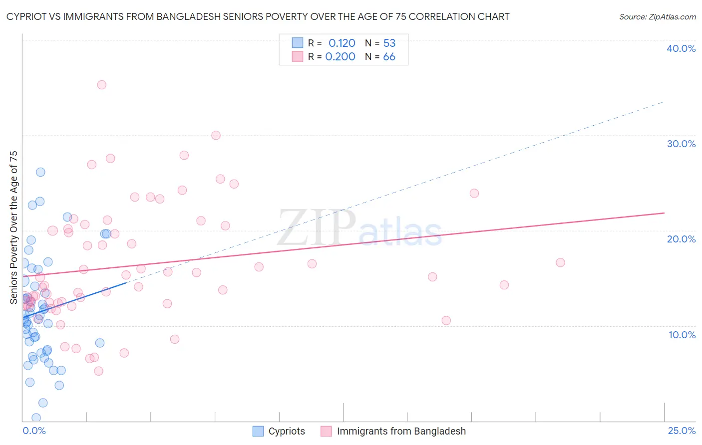 Cypriot vs Immigrants from Bangladesh Seniors Poverty Over the Age of 75