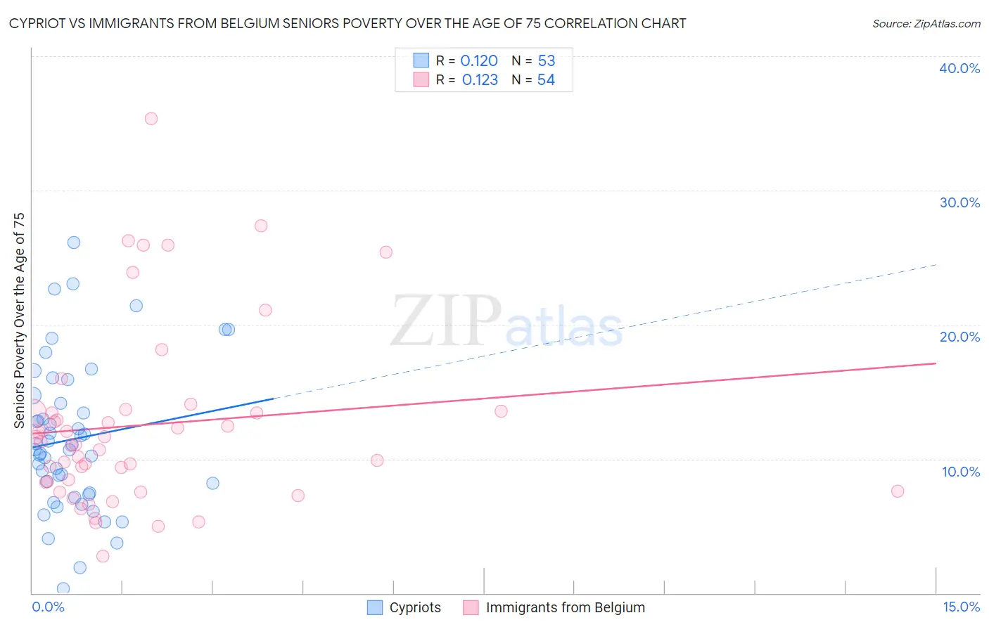 Cypriot vs Immigrants from Belgium Seniors Poverty Over the Age of 75