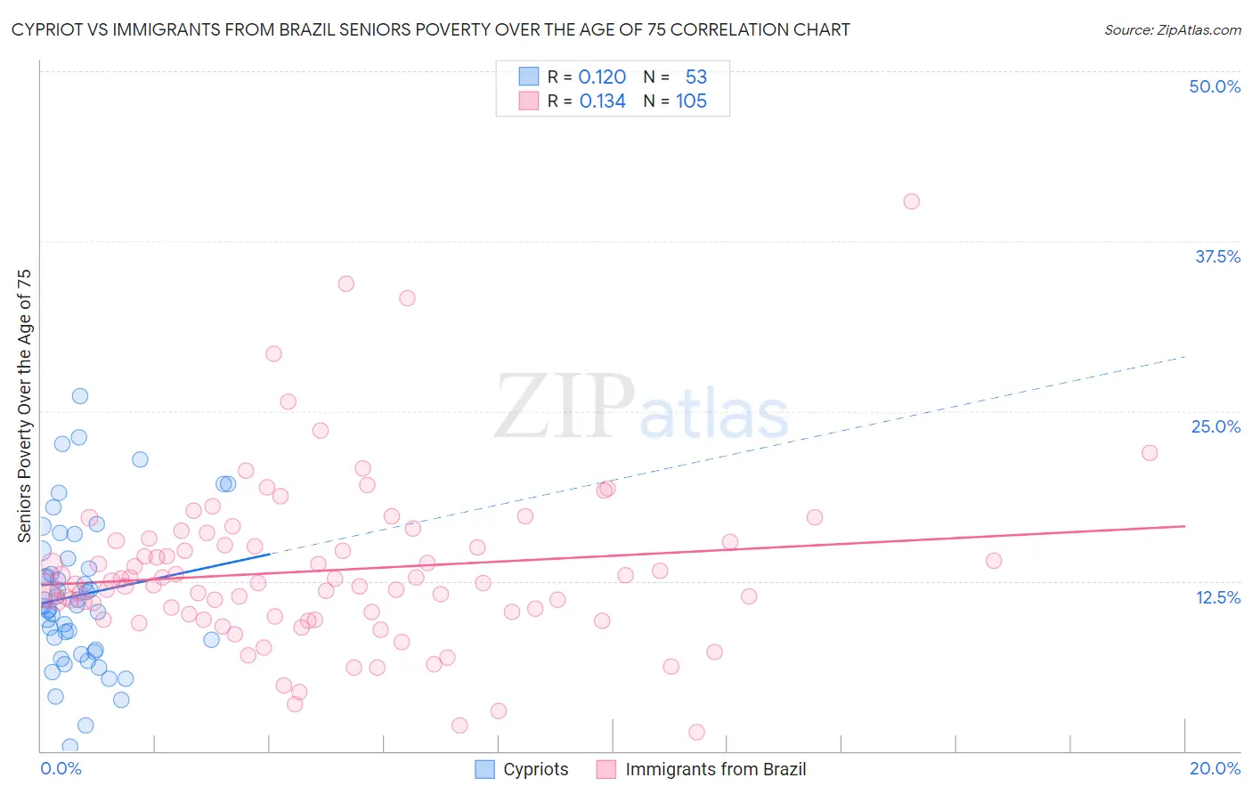 Cypriot vs Immigrants from Brazil Seniors Poverty Over the Age of 75