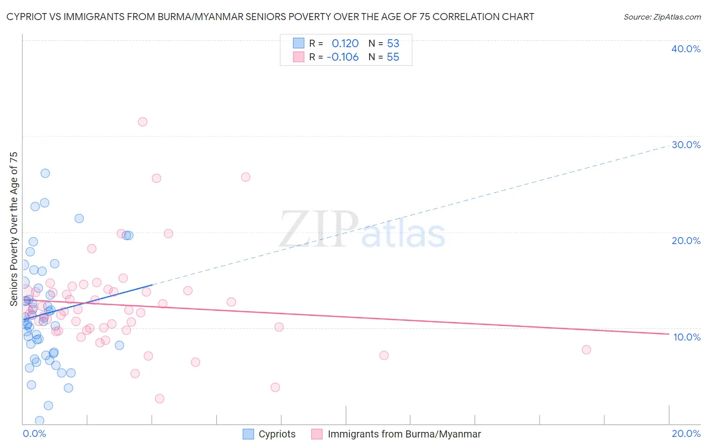 Cypriot vs Immigrants from Burma/Myanmar Seniors Poverty Over the Age of 75