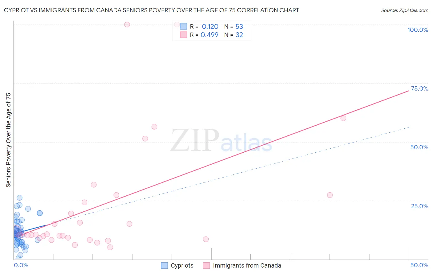 Cypriot vs Immigrants from Canada Seniors Poverty Over the Age of 75