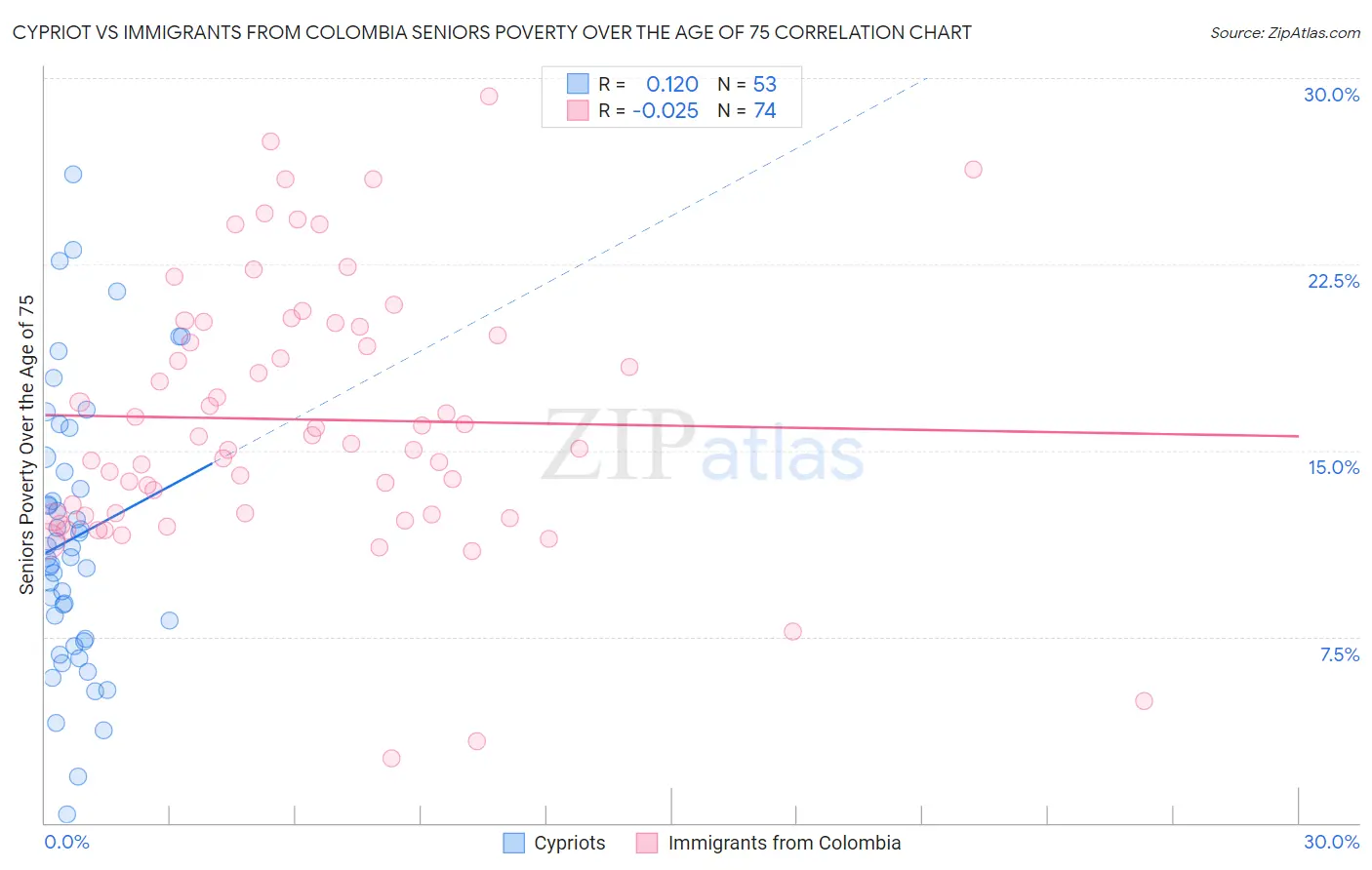 Cypriot vs Immigrants from Colombia Seniors Poverty Over the Age of 75