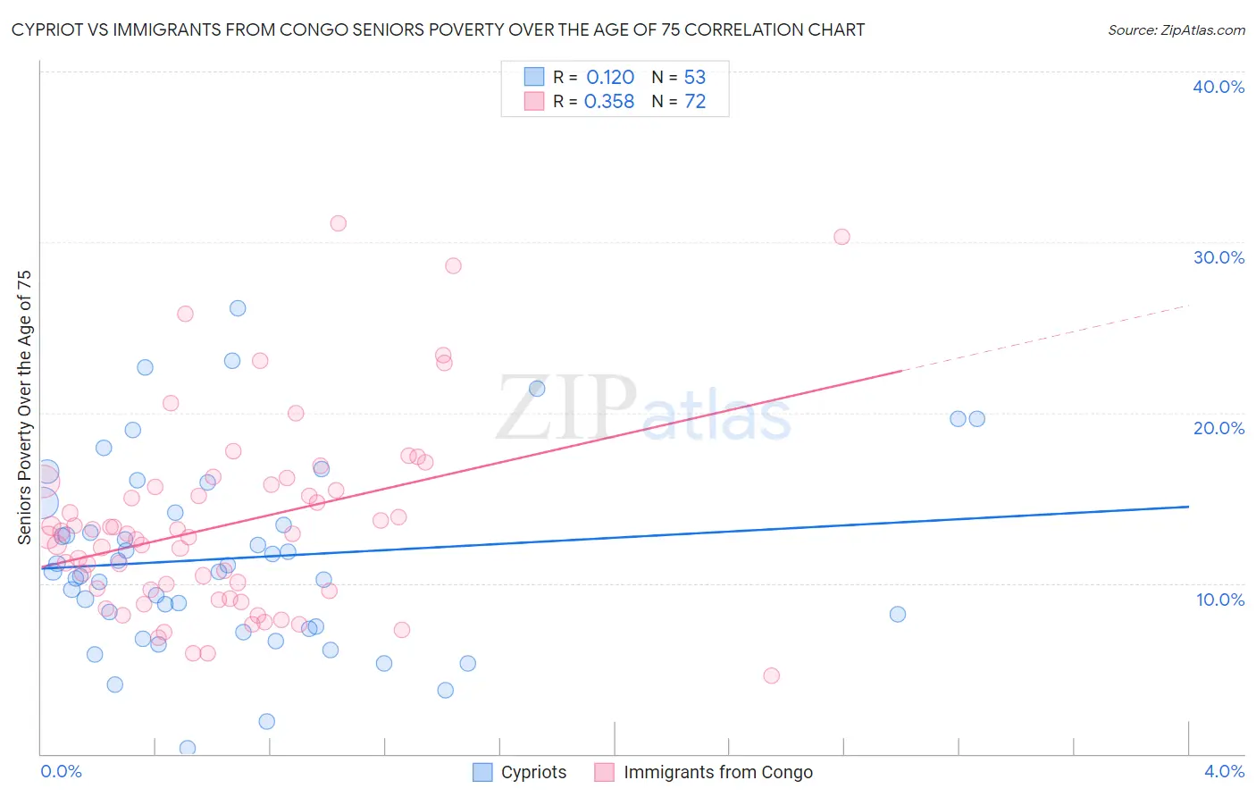 Cypriot vs Immigrants from Congo Seniors Poverty Over the Age of 75