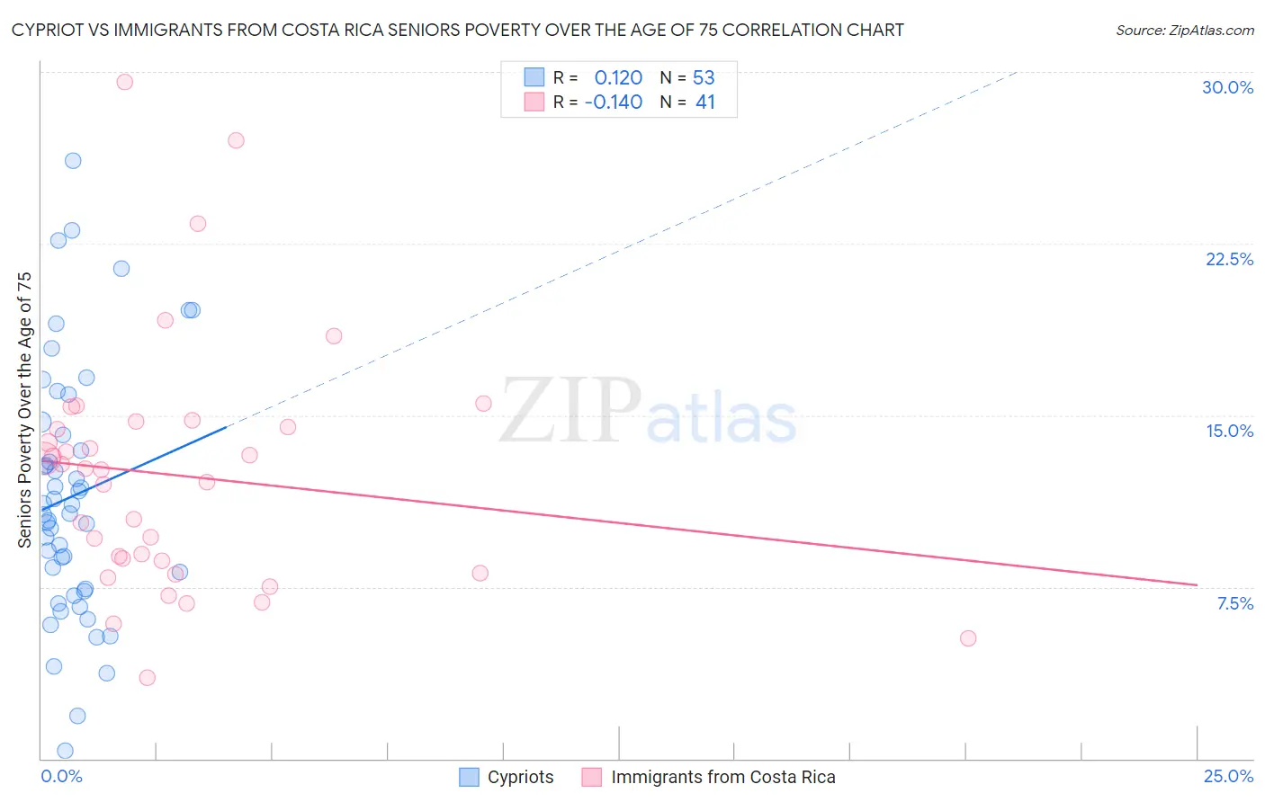 Cypriot vs Immigrants from Costa Rica Seniors Poverty Over the Age of 75