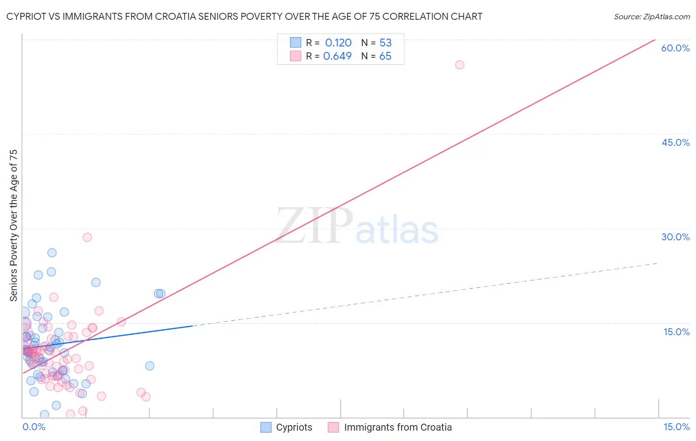 Cypriot vs Immigrants from Croatia Seniors Poverty Over the Age of 75