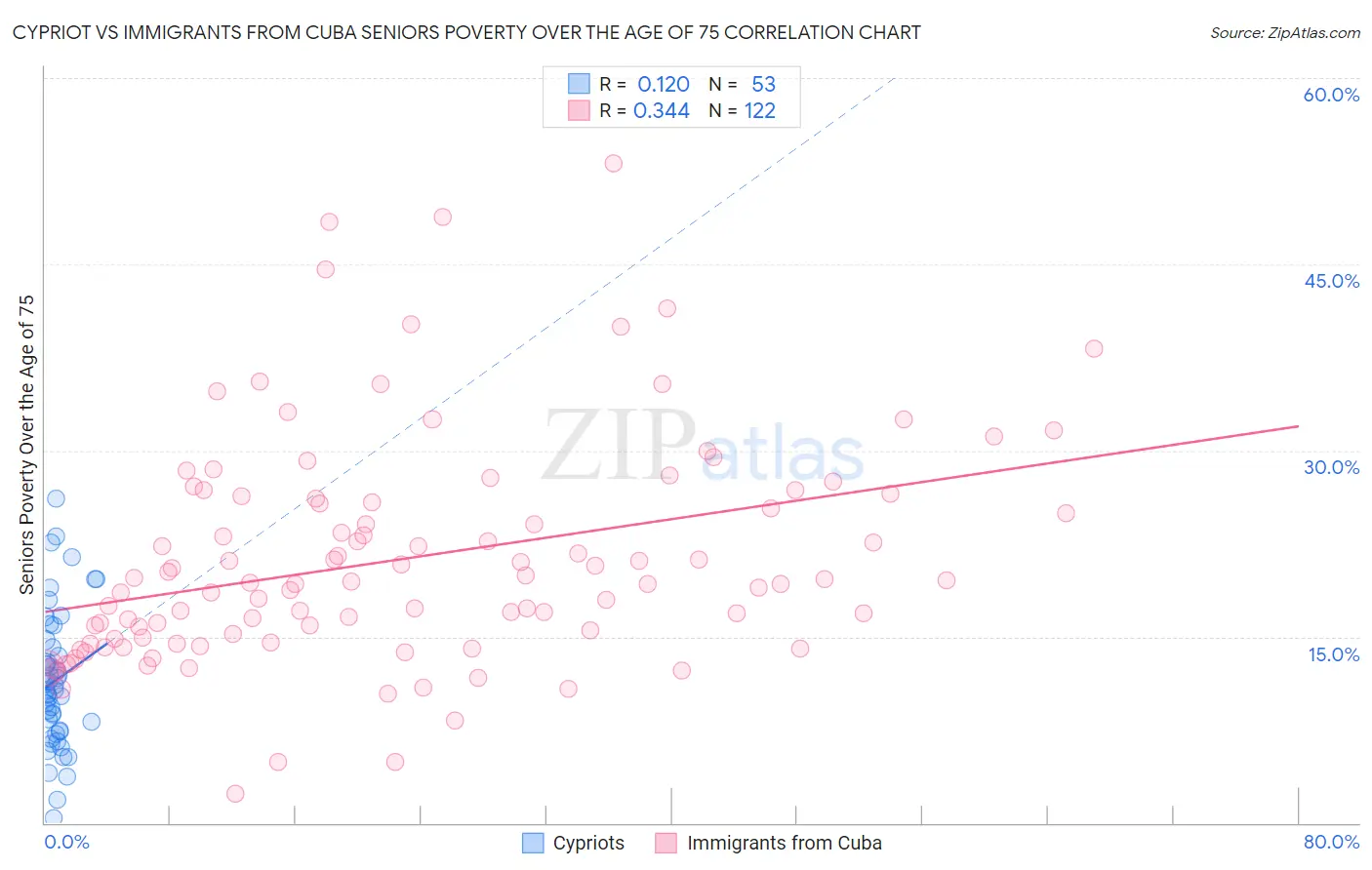 Cypriot vs Immigrants from Cuba Seniors Poverty Over the Age of 75