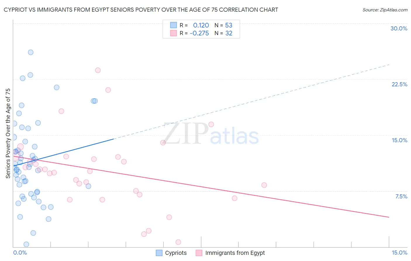 Cypriot vs Immigrants from Egypt Seniors Poverty Over the Age of 75