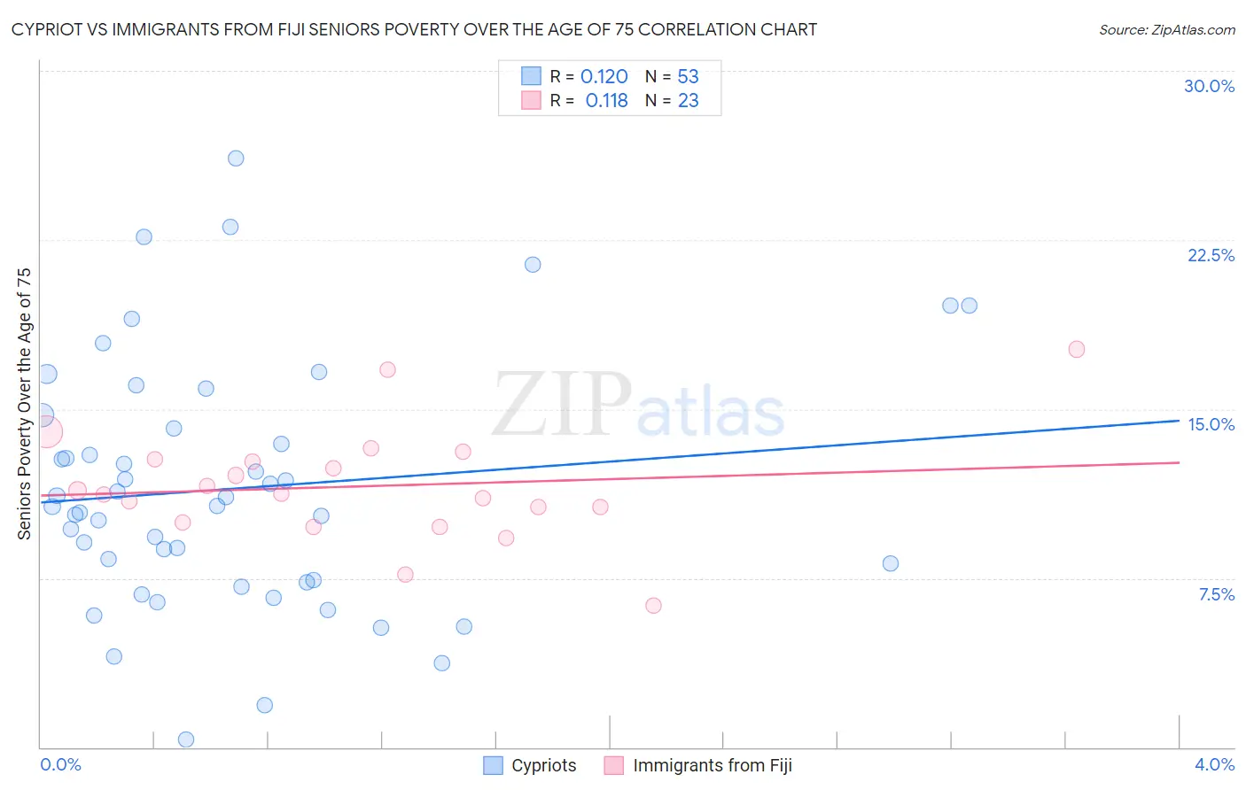 Cypriot vs Immigrants from Fiji Seniors Poverty Over the Age of 75