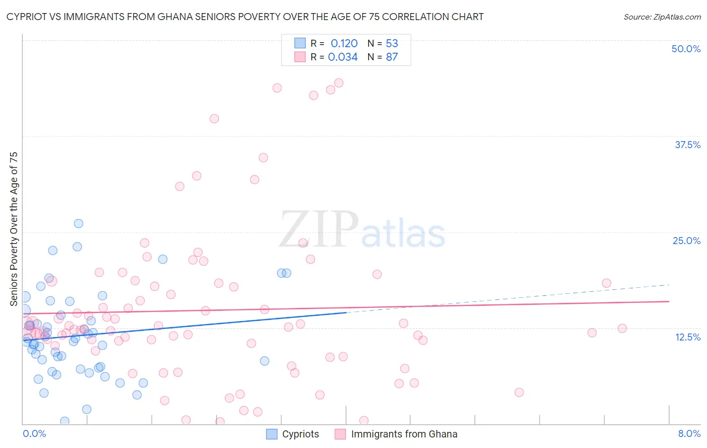 Cypriot vs Immigrants from Ghana Seniors Poverty Over the Age of 75