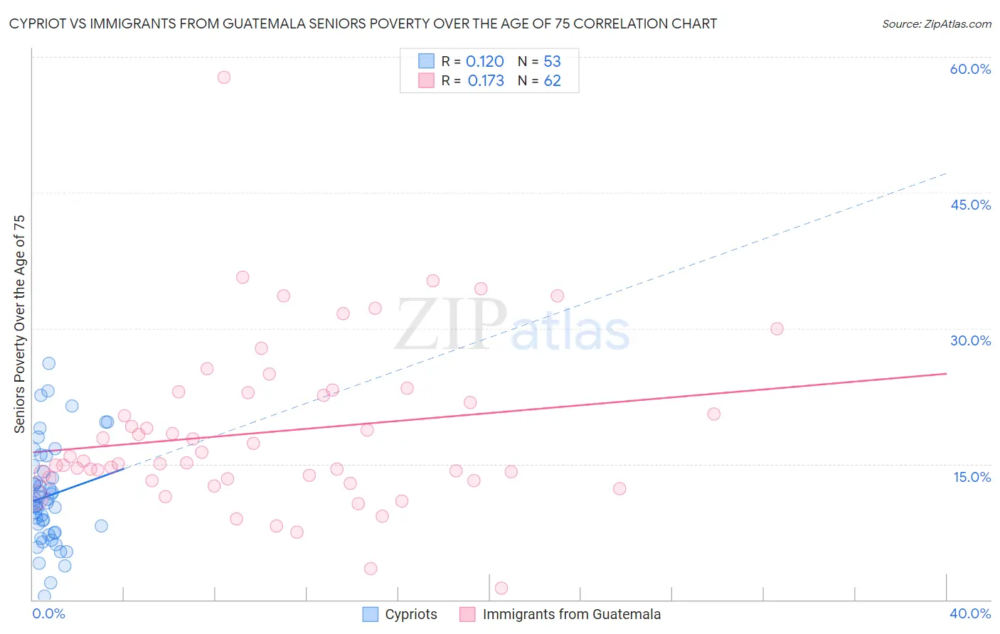 Cypriot vs Immigrants from Guatemala Seniors Poverty Over the Age of 75