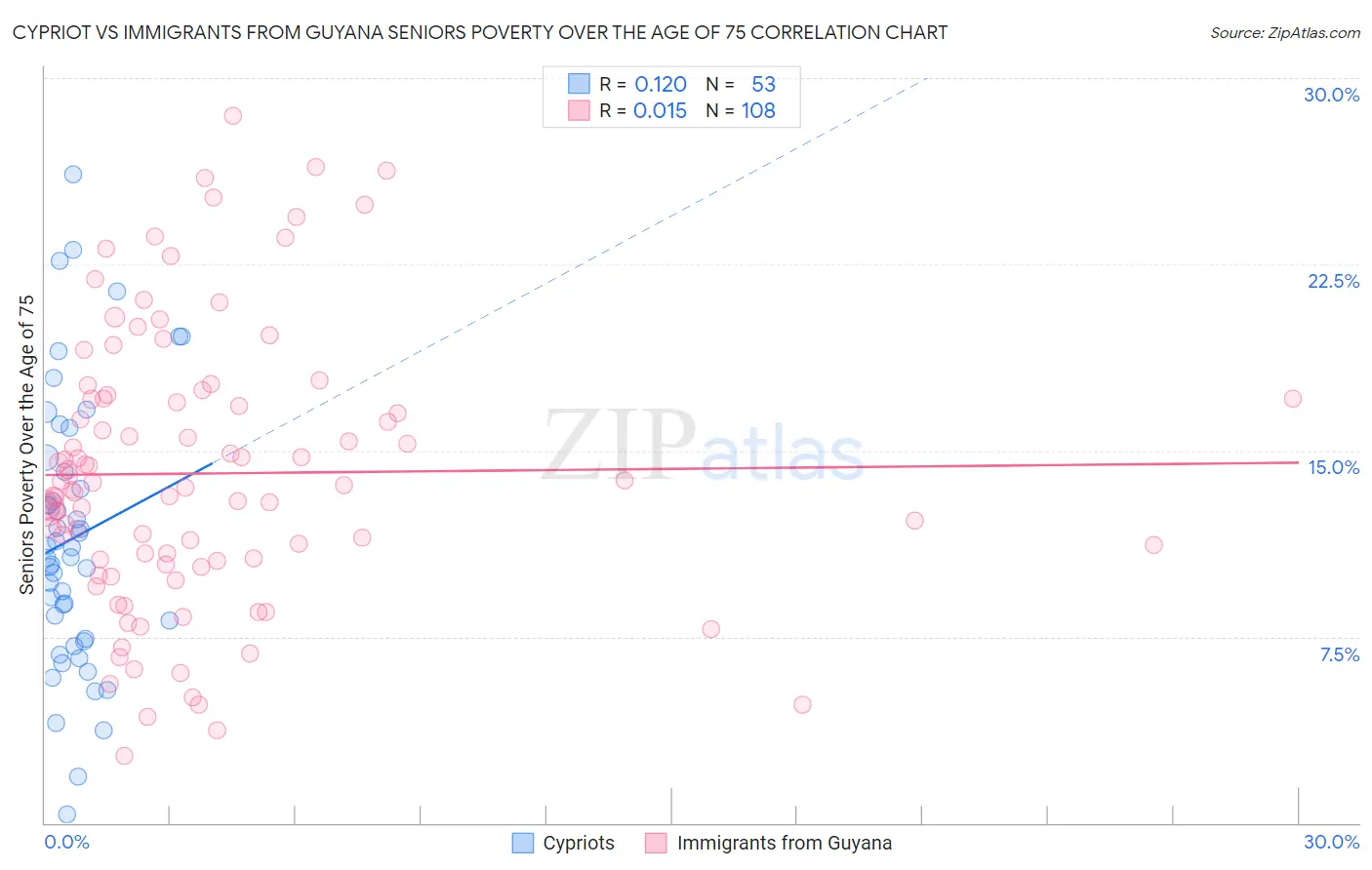 Cypriot vs Immigrants from Guyana Seniors Poverty Over the Age of 75
