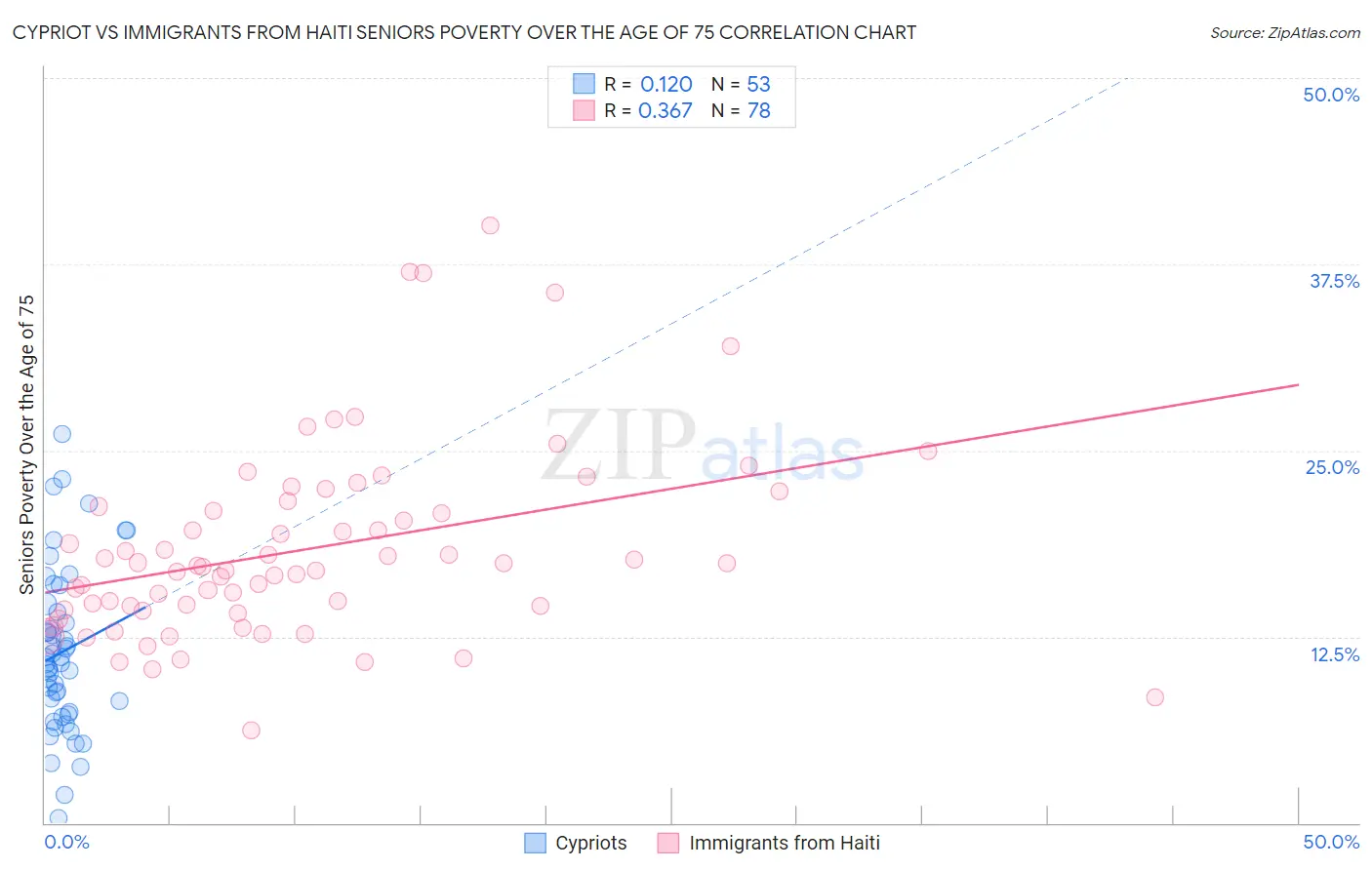 Cypriot vs Immigrants from Haiti Seniors Poverty Over the Age of 75