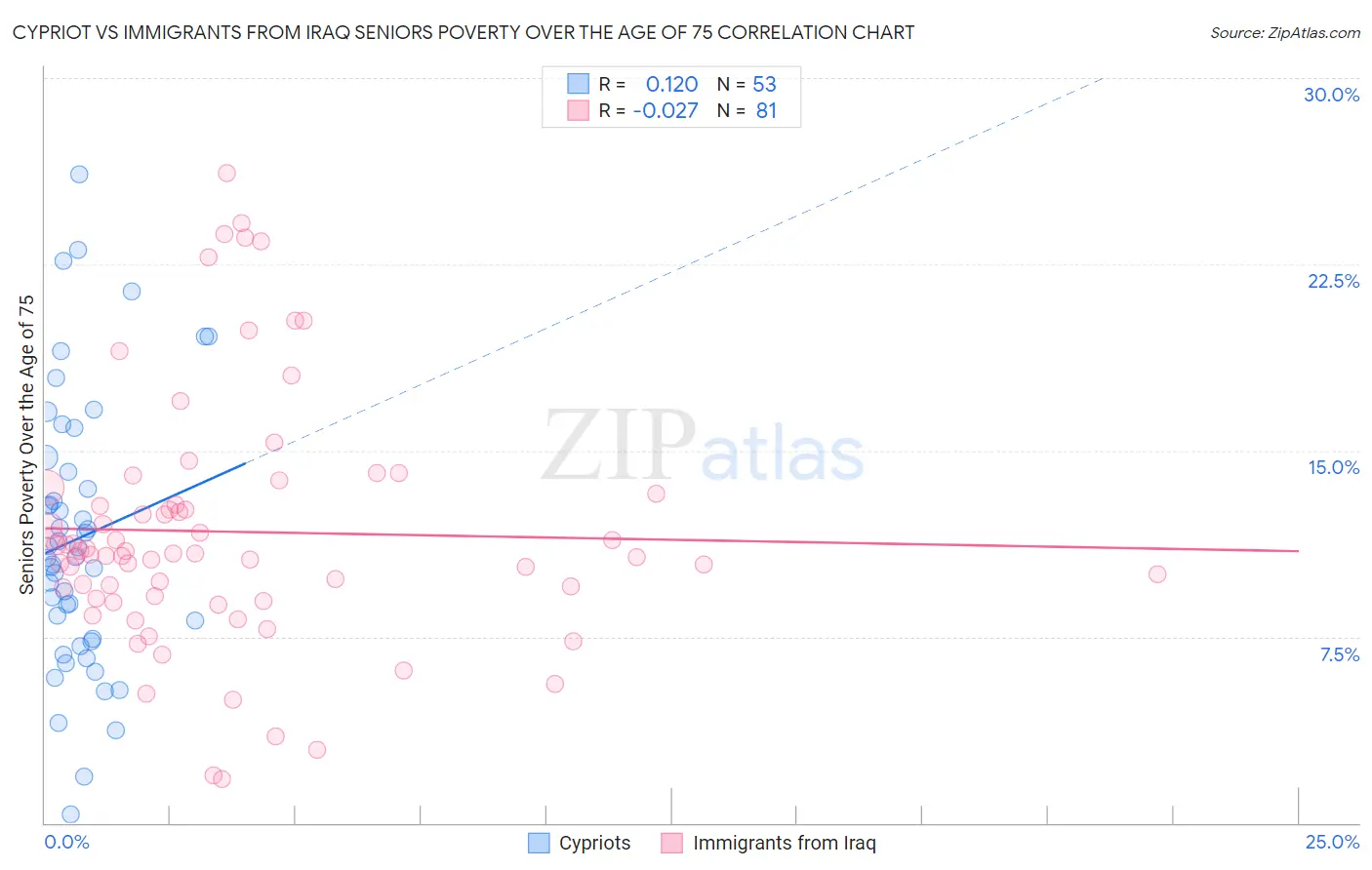 Cypriot vs Immigrants from Iraq Seniors Poverty Over the Age of 75