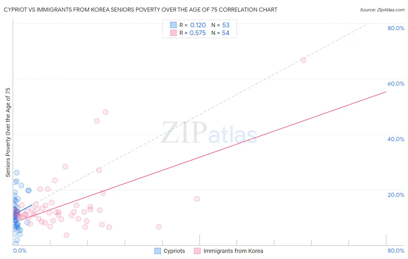 Cypriot vs Immigrants from Korea Seniors Poverty Over the Age of 75