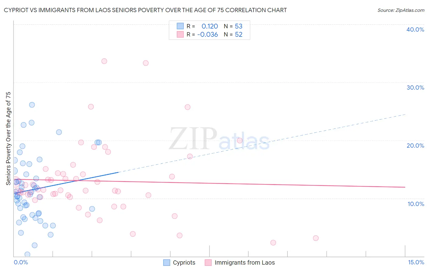 Cypriot vs Immigrants from Laos Seniors Poverty Over the Age of 75