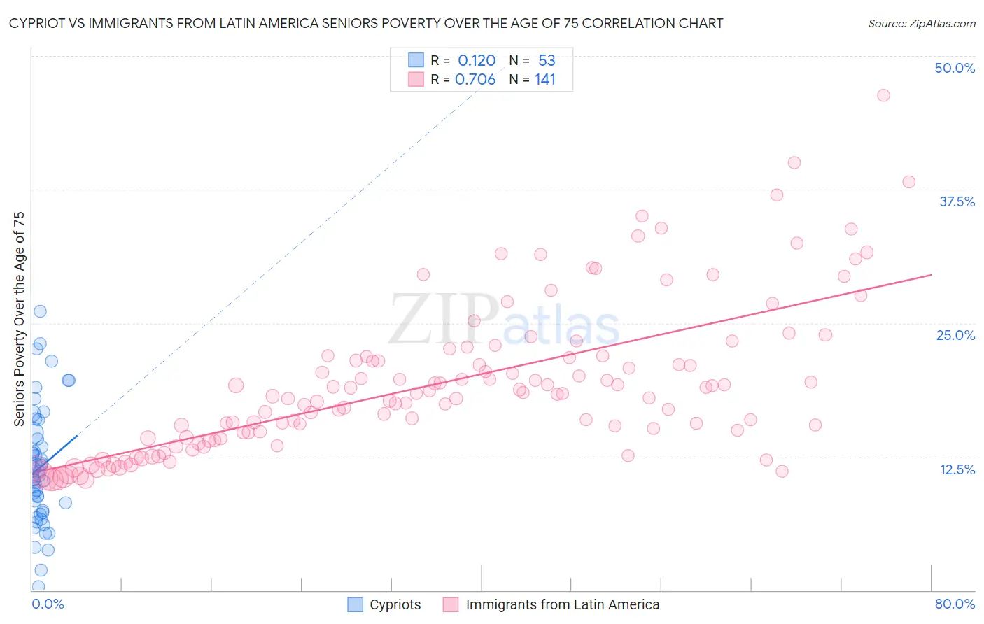 Cypriot vs Immigrants from Latin America Seniors Poverty Over the Age of 75