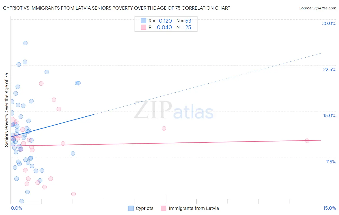 Cypriot vs Immigrants from Latvia Seniors Poverty Over the Age of 75