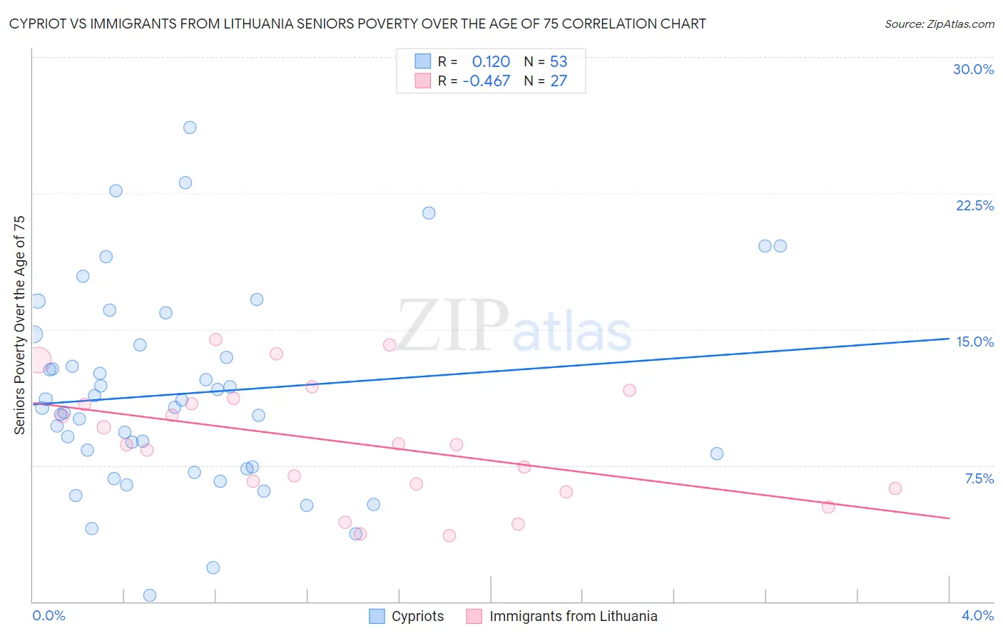 Cypriot vs Immigrants from Lithuania Seniors Poverty Over the Age of 75