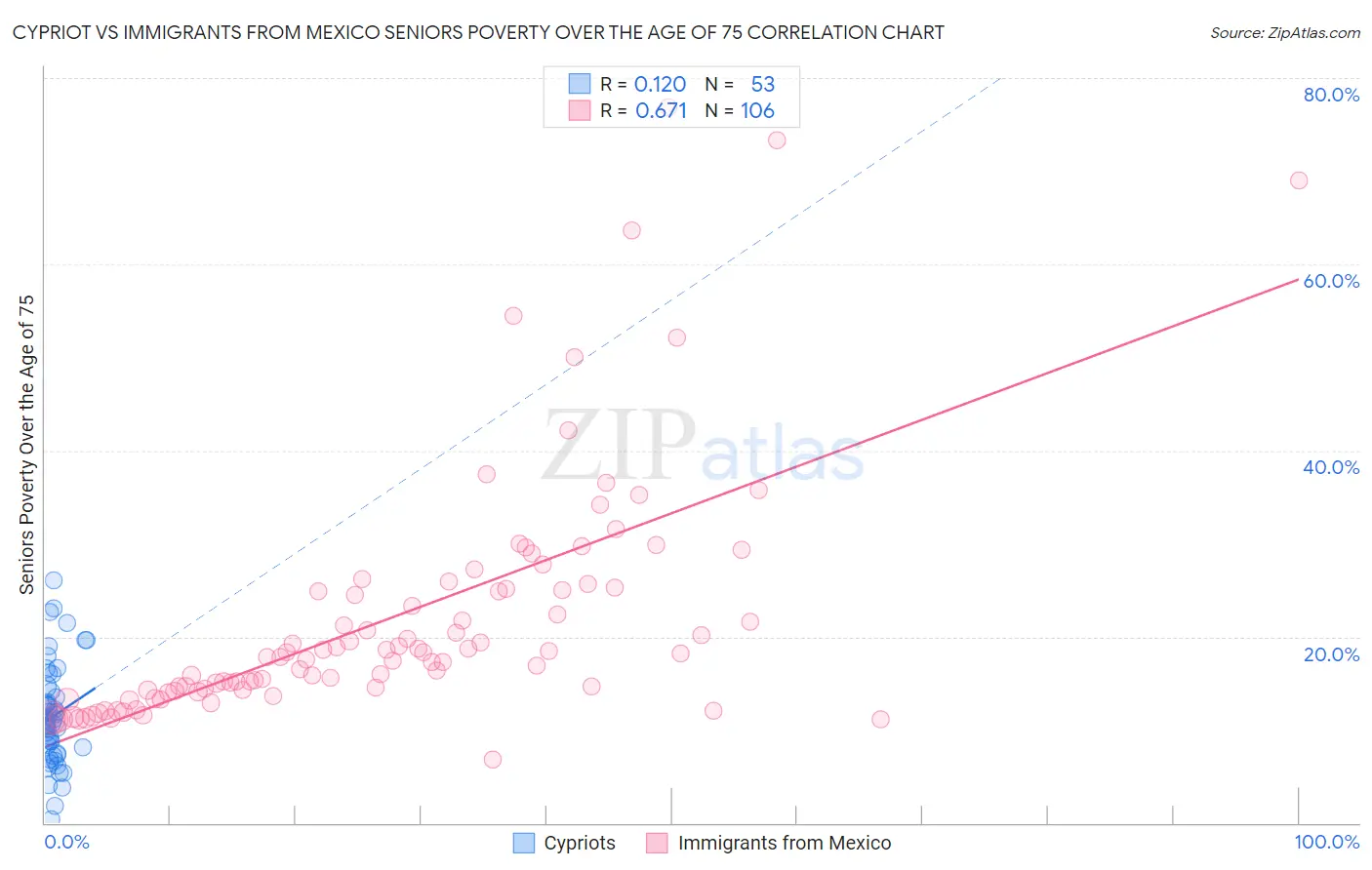 Cypriot vs Immigrants from Mexico Seniors Poverty Over the Age of 75