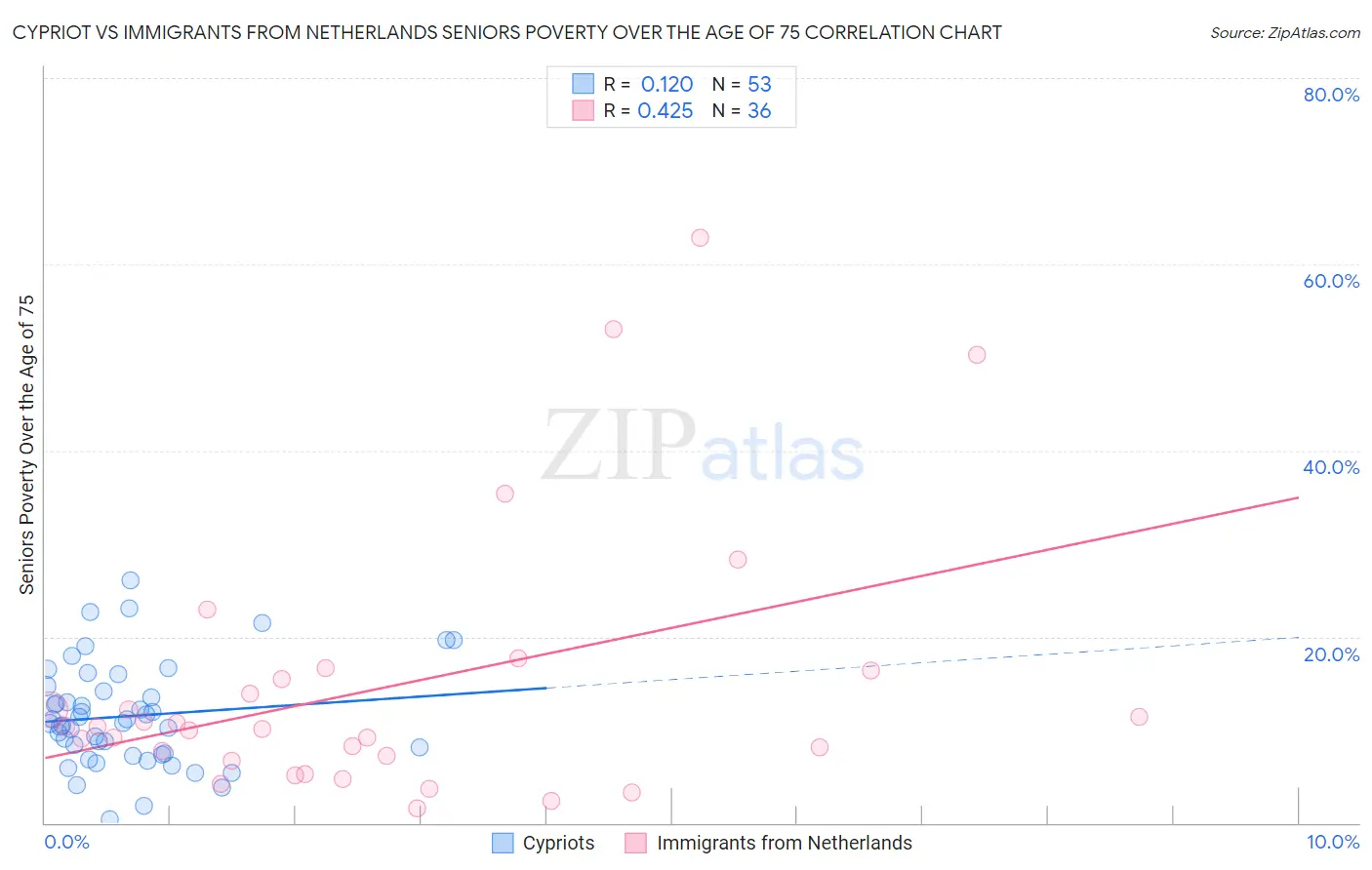 Cypriot vs Immigrants from Netherlands Seniors Poverty Over the Age of 75