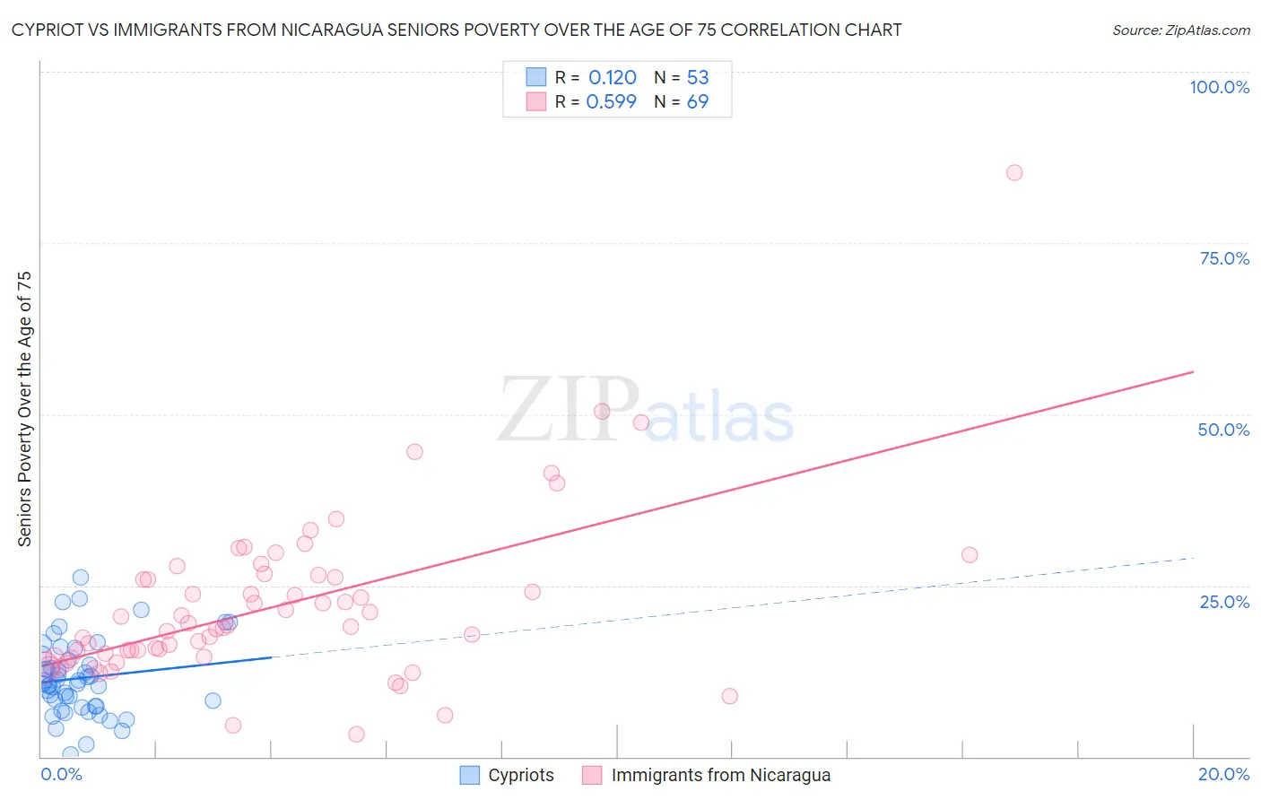 Cypriot vs Immigrants from Nicaragua Seniors Poverty Over the Age of 75