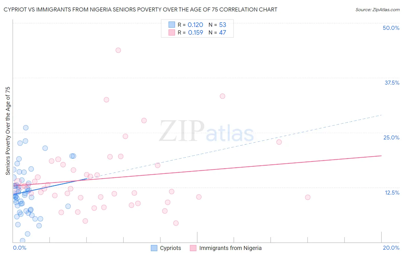 Cypriot vs Immigrants from Nigeria Seniors Poverty Over the Age of 75