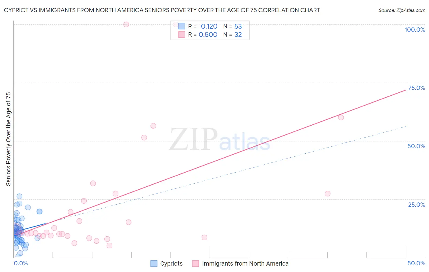 Cypriot vs Immigrants from North America Seniors Poverty Over the Age of 75