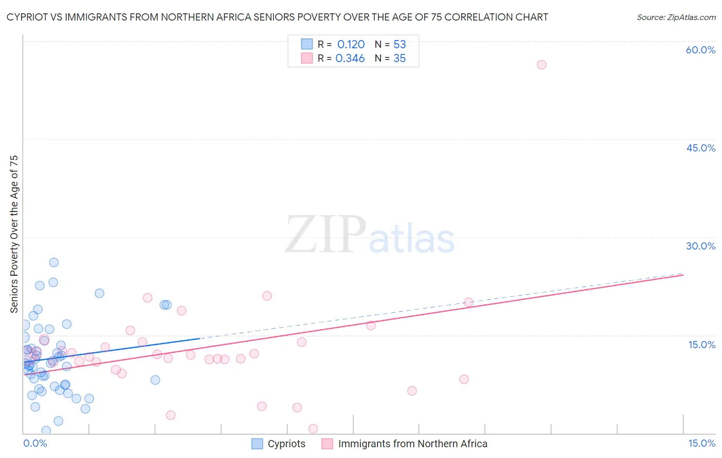 Cypriot vs Immigrants from Northern Africa Seniors Poverty Over the Age of 75