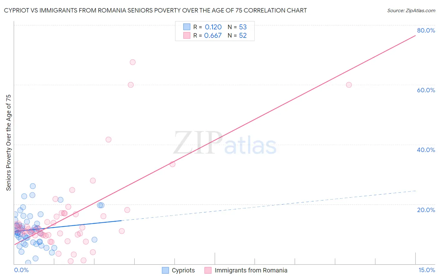 Cypriot vs Immigrants from Romania Seniors Poverty Over the Age of 75