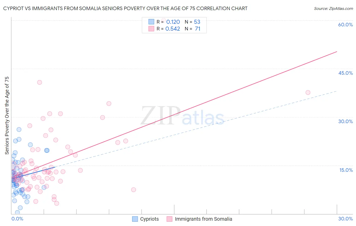 Cypriot vs Immigrants from Somalia Seniors Poverty Over the Age of 75