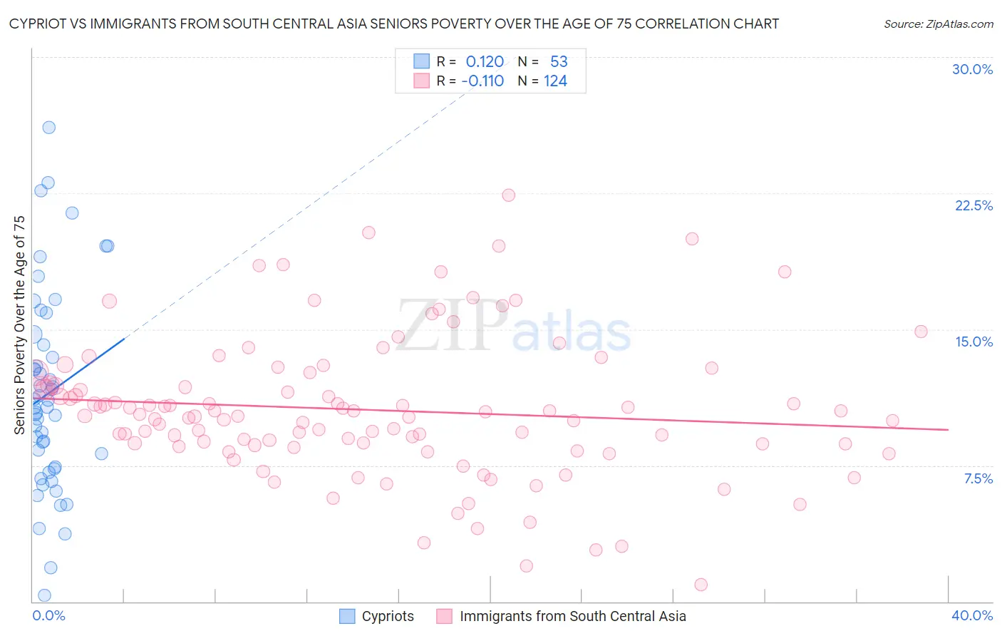 Cypriot vs Immigrants from South Central Asia Seniors Poverty Over the Age of 75