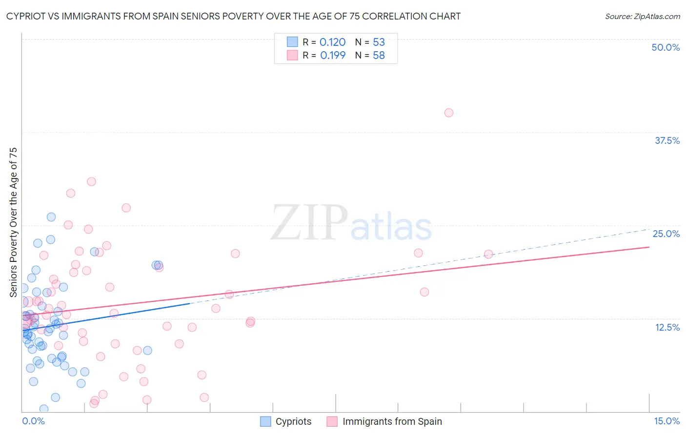 Cypriot vs Immigrants from Spain Seniors Poverty Over the Age of 75