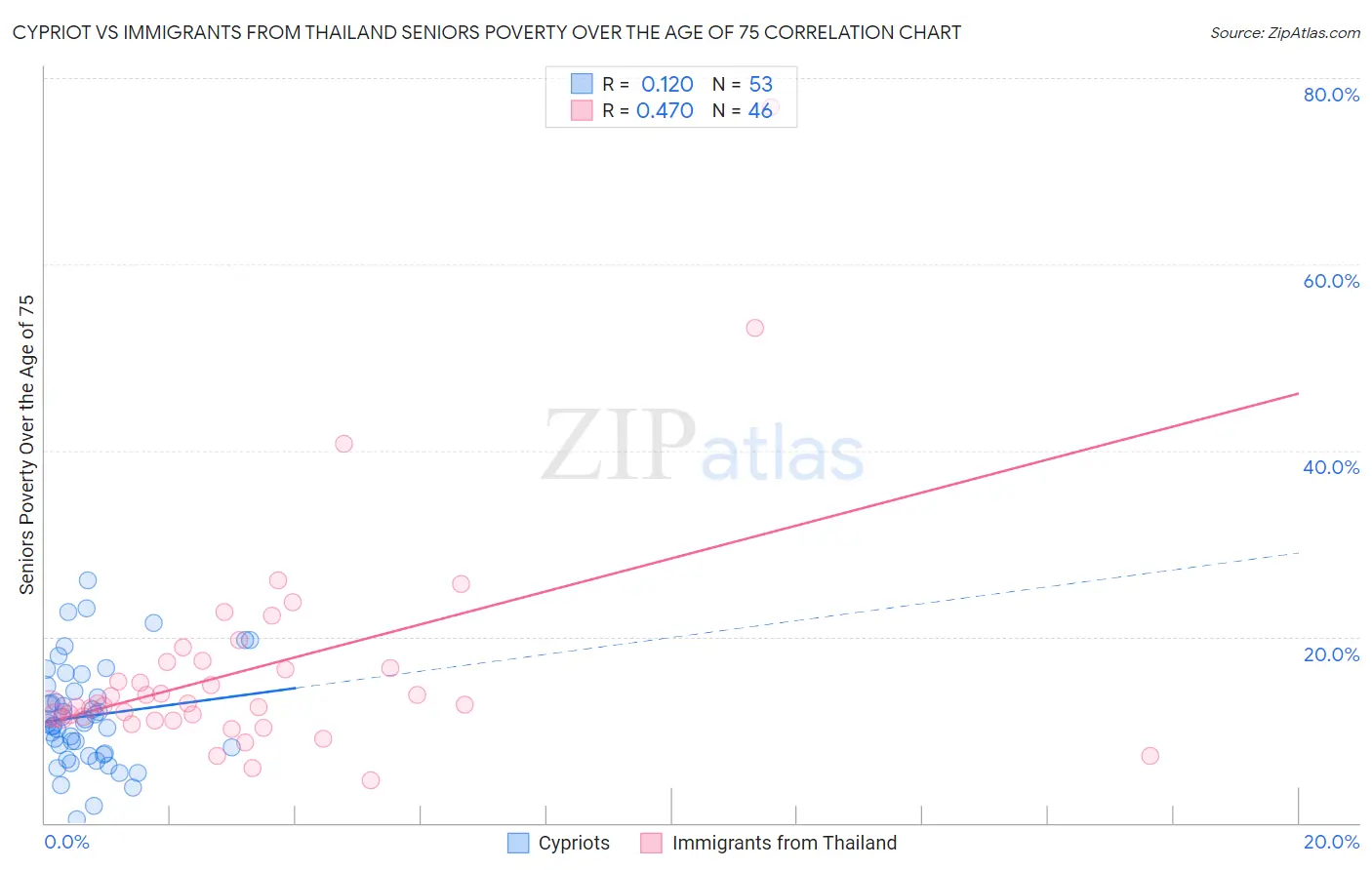 Cypriot vs Immigrants from Thailand Seniors Poverty Over the Age of 75